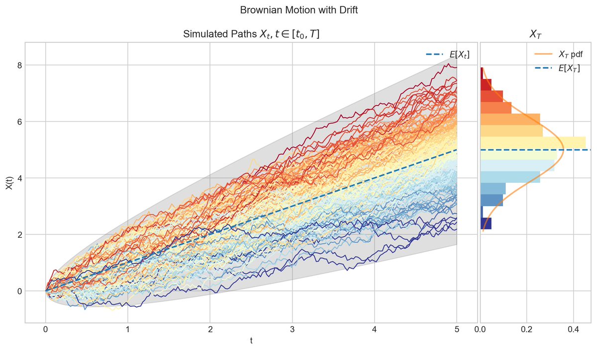 Quant_Girl's tweet image. ✅Brownian Motion
✅Geometric/Exponential BM
✅Vasicek
✅Cox–Ingersoll–Ross/Square Root

Lear more about these stochastic processes in the 1st part of my new open source project ⬇️ where I will cover theoretical concepts using #visualisations in #Python 

quantgirluk.github.io/Understanding-…