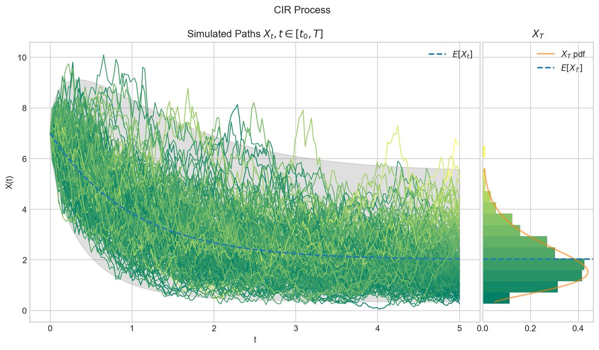 Quant_Girl's tweet image. ✅Brownian Motion
✅Geometric/Exponential BM
✅Vasicek
✅Cox–Ingersoll–Ross/Square Root

Lear more about these stochastic processes in the 1st part of my new open source project ⬇️ where I will cover theoretical concepts using #visualisations in #Python 

quantgirluk.github.io/Understanding-…
