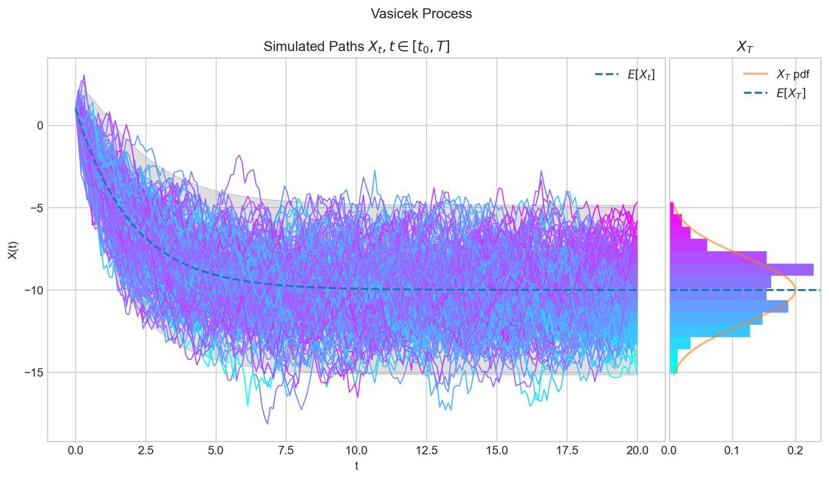Quant_Girl's tweet image. ✅Brownian Motion
✅Geometric/Exponential BM
✅Vasicek
✅Cox–Ingersoll–Ross/Square Root

Lear more about these stochastic processes in the 1st part of my new open source project ⬇️ where I will cover theoretical concepts using #visualisations in #Python 

quantgirluk.github.io/Understanding-…