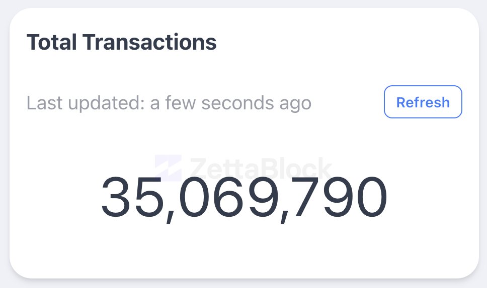 35M+ total transactions ✅

Source: <a href="/ZettaBlockHQ/">ZettaBlock</a> 👇