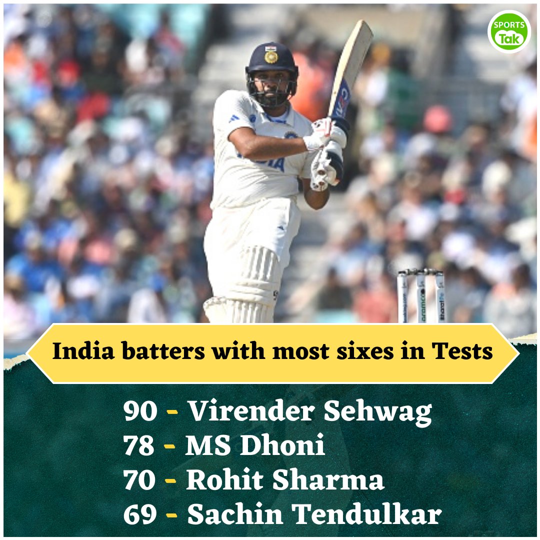 Indian batters with most sixes in Tests.

@virendersehwag @msdhoni @ImRo45 @sachin_rt 
#virendersehwag #MSDhoni #RohitSharma #SachinTendulkar #ICC #BCCI #SportsTak