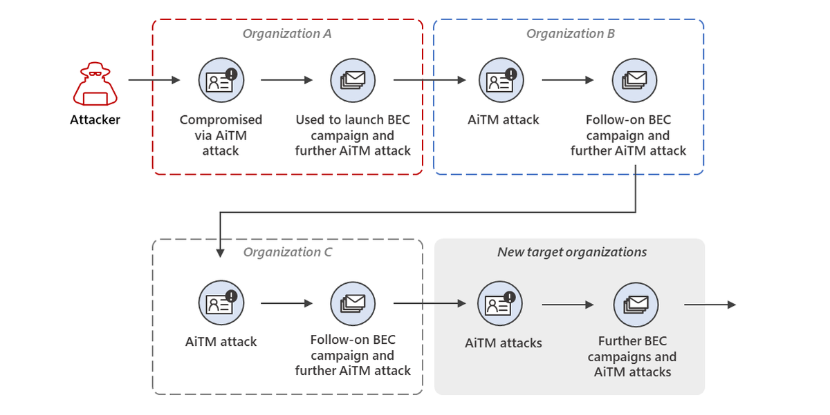 MalwarePatrol's tweet photo. https://t.co/HPd4giKjJM 

#AiTMPhishing #BECattack #CyberSecurity https://t.co/haAE7671tU