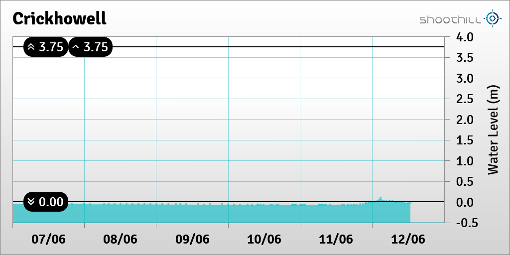 On 12/06/23 at 12:45 the river level was -0.03m.