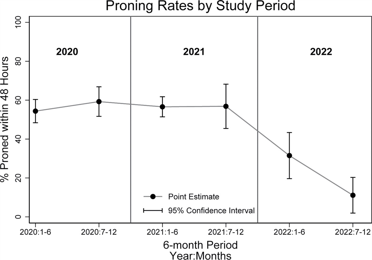 ATS_BSHSR's tweet image. #Declining Use of #Prone #Positioning After High Initial Uptake in #COVID-19 Adult Respiratory Distress Syndrome 
buff.ly/3Ja68Cl