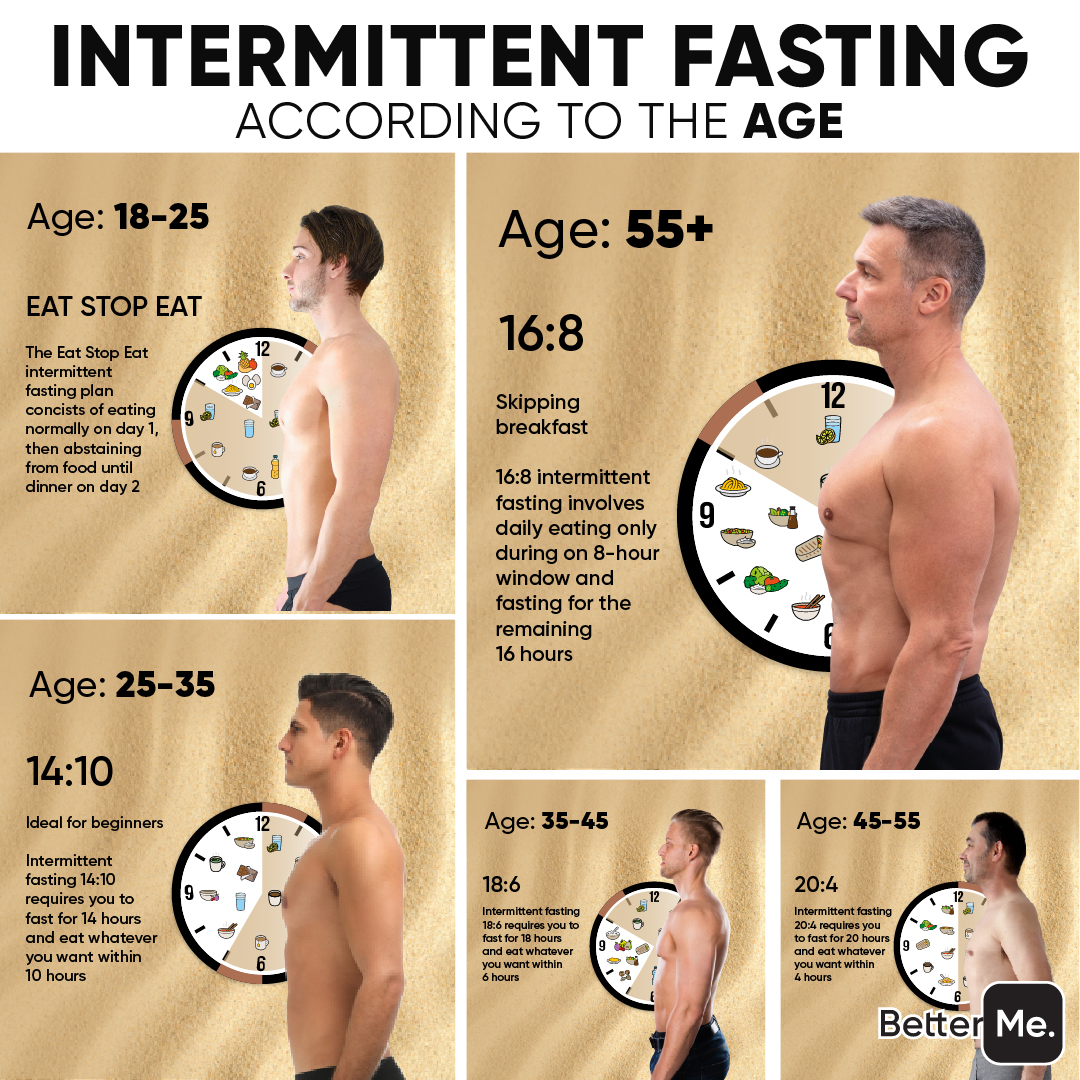 betterme's tweet photo. What type of intermittent fasting to choose? Take short test to find out. 👇