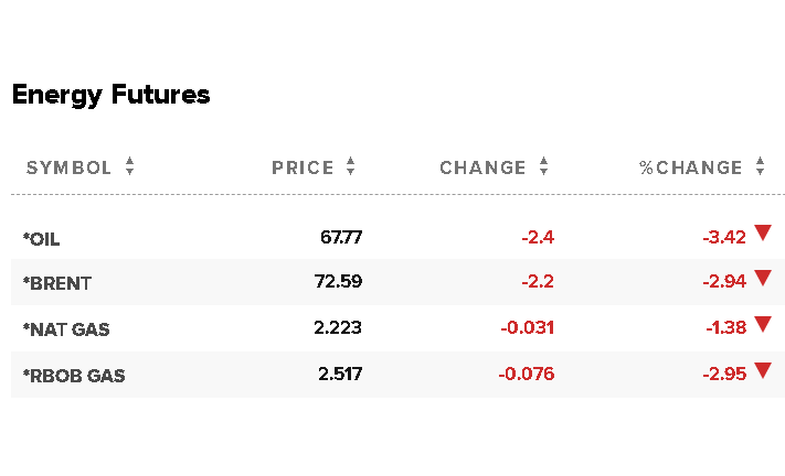zenpulsar's tweet photo. Not the best start of the week for #energycommodities. The major energy #commodities, #Oil and #NatGas, post daily losses, with Oil losing the most - nearly 3.5%. This is serious though not truly a major crash. This week will be interesting for #energymarkets.
#oilfutures https://t.co/T8Lg1nOLho