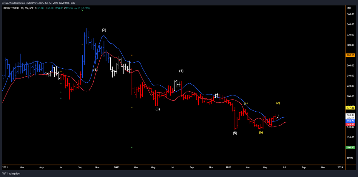 devadvisory9939's tweet photo. Industower Weekly: It seems that 5 wave decline is completed and the stock is in Wave C.
#wavec #elliottwave https://t.co/PsWOefyPrW