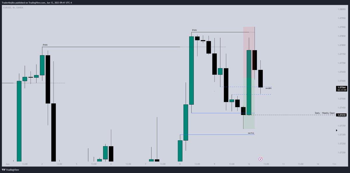 TraderAlejito's tweet photo. $EURUSD | +2R

- SMR after taken PWH
- External Liquidity to Internal Liquidity
- dQM
- M5M5 Entry
- H4 BPR into discount Magnet
- $DXY confluence

Trade with me here: https://t.co/ZJfoNvrwGJ | Promocode: ALEJITO7 https://t.co/Fgdv8rxruN