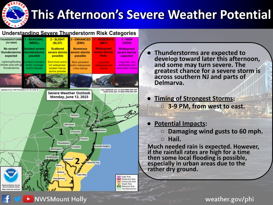 While our region really needs the rain, some thunderstorms later this afternoon could become severe. Locally damaging winds and hail are the main threats. Stay weather aware this afternoon and early this evening. #pawx #njwx #dewx #mdwx