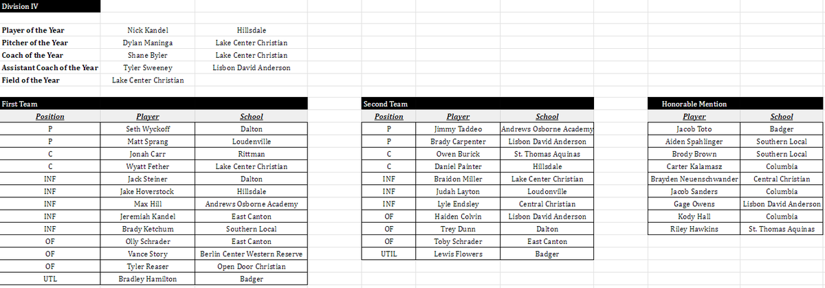 NEOBCA (@neobca) on Twitter photo Congratulations to our 2023 D4 All-District team.
Player of the Year <a href="/kandelnick1/">nick kandel</a>
Pitcher of the Year Dylan Maninga <a href="/lccsHARDBALL/">LAKE CENTER CHRISTIAN BASEBALL PROGRAM</a>
Coach of the Year <a href="/Coach_Byler/">Shane Byler</a>
Asst. Coach of the Year Tyler Sweeney Lisbon David Anderson
Field of the Year <a href="/lccsHARDBALL/">LAKE CENTER CHRISTIAN BASEBALL PROGRAM</a> Congratulations to our 2023 D4 All-District team.
Player of the Year <a href="/kandelnick1/">nick kandel</a>
Pitcher of the Year Dylan Maninga <a href="/lccsHARDBALL/">LAKE CENTER CHRISTIAN BASEBALL PROGRAM</a>
Coach of the Year <a href="/Coach_Byler/">Shane Byler</a>
Asst. Coach of the Year Tyler Sweeney Lisbon David Anderson
Field of the Year <a href="/lccsHARDBALL/">LAKE CENTER CHRISTIAN BASEBALL PROGRAM</a>