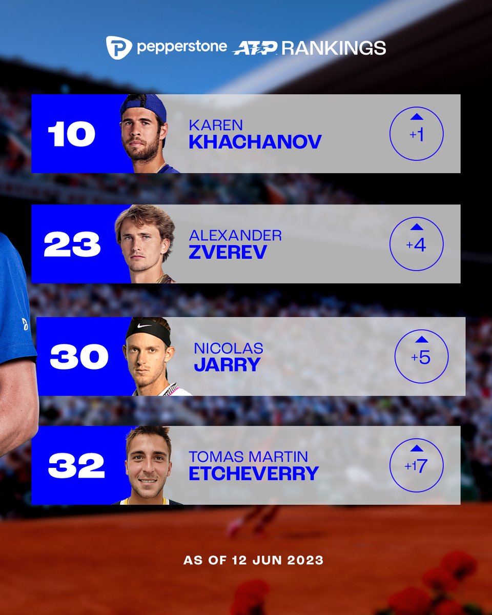 Djokovic back on top 🔥

This week’s movers ✨

@pepperstonefx | #ATPRankings | #partner