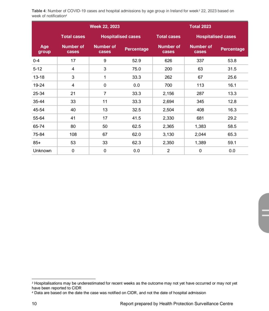 vicmidnightsun's tweet image. Hospitalisations in over 65s 🚩

🏥4816 hospitalised so far this year.
(150 in wk 22 alone)
So much for the Chief Medical Officer offering her reassurances during the despicable #HelloAgainWorld 
campaign.
m.independent.ie/irish-news/don…
hpsc.ie/a-z/respirator…