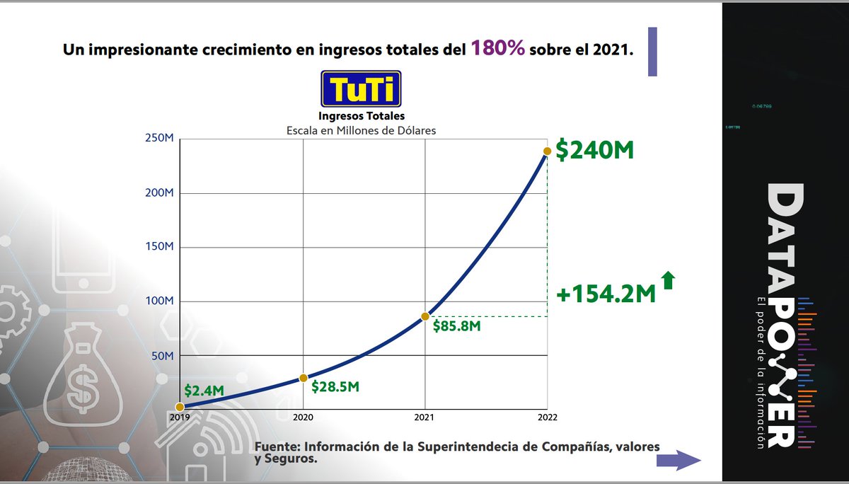 DataPowerEc's tweet image. 🚀 Tiendas Tuti: ¡un 2022 imparable! 📈

➡️Es parte de Grupo Corporación el Rosado @micomisariatoec 
➡️267 puntos de venta en 4 años.
➡️Ingresos en 2022: $240M.
➡️180%  de crecimiento en ingresos respecto al año anterior.