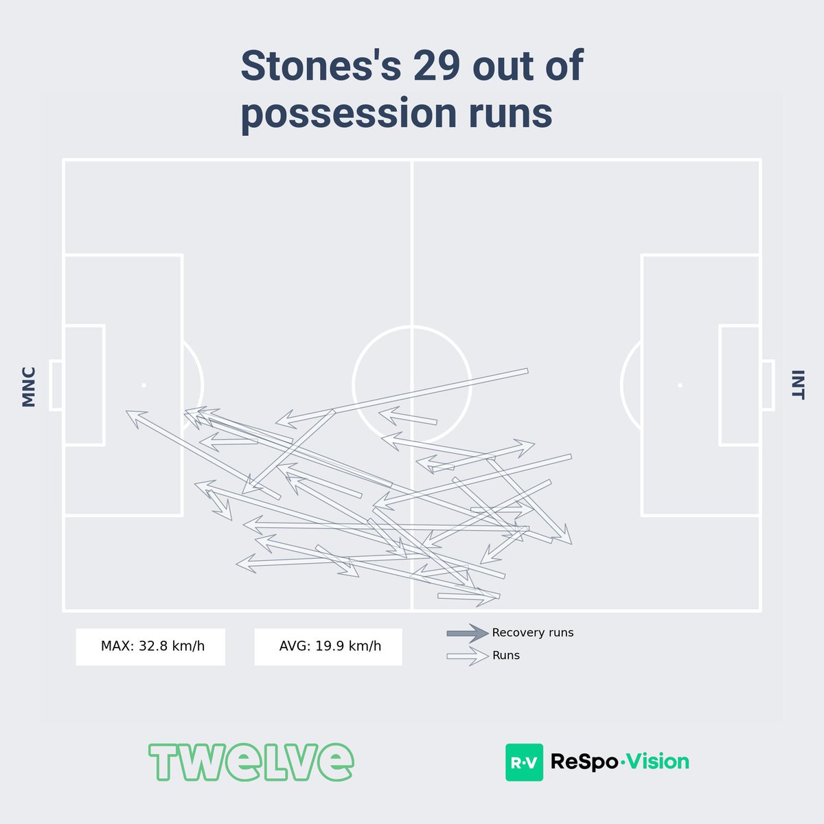 Soccermatics's tweet photo. John Stones is pretty exceptional in his role. 

Here are his defensive and attacking runs in the CL final. All the way up the pitch to receive the ball and then all the way back to defend. https://t.co/7z235drv6W