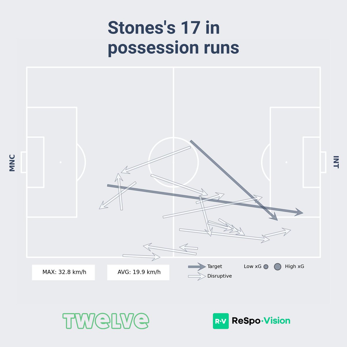 Soccermatics's tweet photo. John Stones is pretty exceptional in his role. 

Here are his defensive and attacking runs in the CL final. All the way up the pitch to receive the ball and then all the way back to defend. https://t.co/7z235drv6W