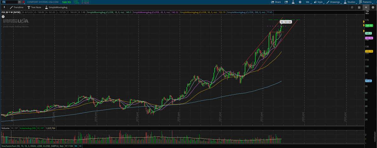 talkingstonks's tweet photo. $FIX testing resistance. 165/170 target. 

- nice accumulation vol on weekly
- even with short term corrections, the price should break in the direction of it's longer-term uptrend 📈

- benefitting from recent 🔥 in smallcaps
- should catch the wind ⛵️ from homebuilder sector https://t.co/J3MVJRmhpz