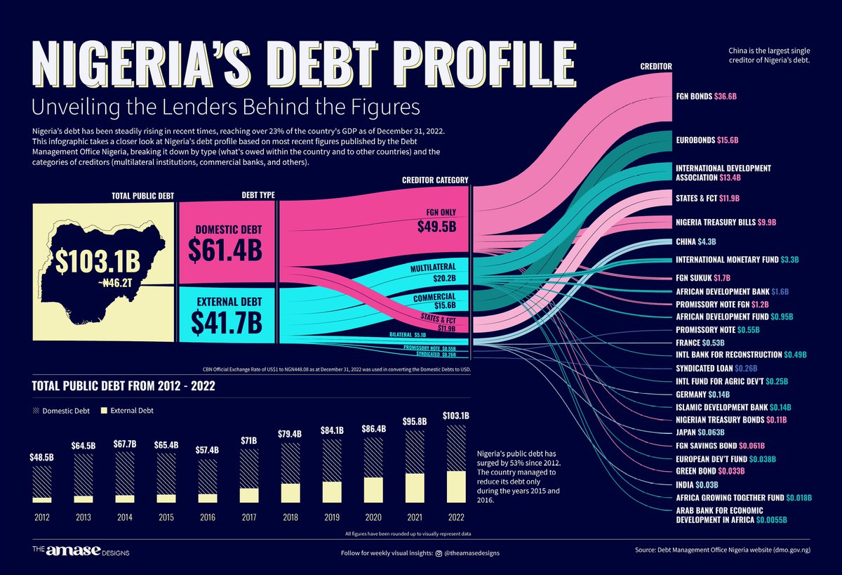 MissAmase's tweet image. This week, I dug into the Nigerian debt situation. With the most recent data from the Debt Management Office Nigeria, I present to you Nigeria's debt in all its visual glory.

#datavisualization #dataviz #dotd #informationdesign #infographic