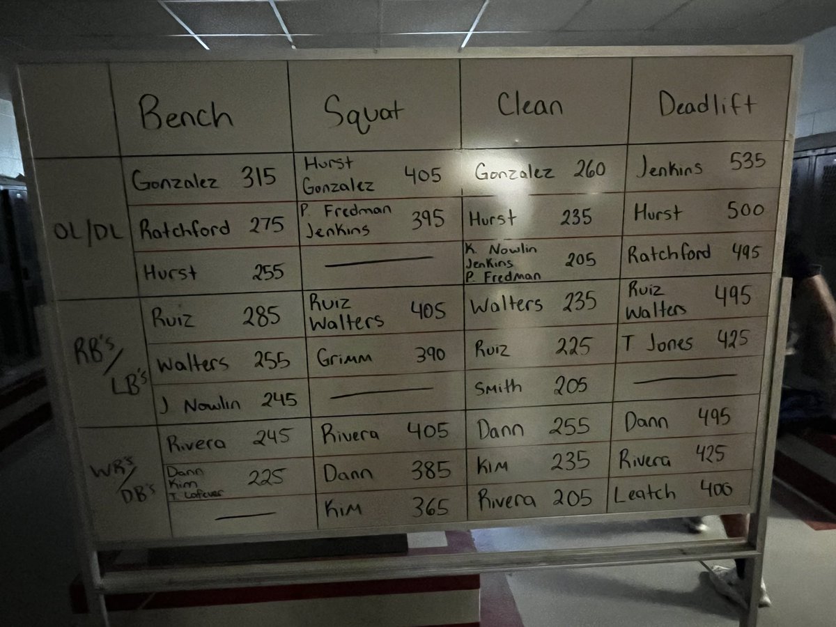SherandoFball's tweet image. Weight room leader board! 
Off season….What’s that??? #Warriopride #weightroom #nosuchthingasoffseason #grit #sherandofootball #football