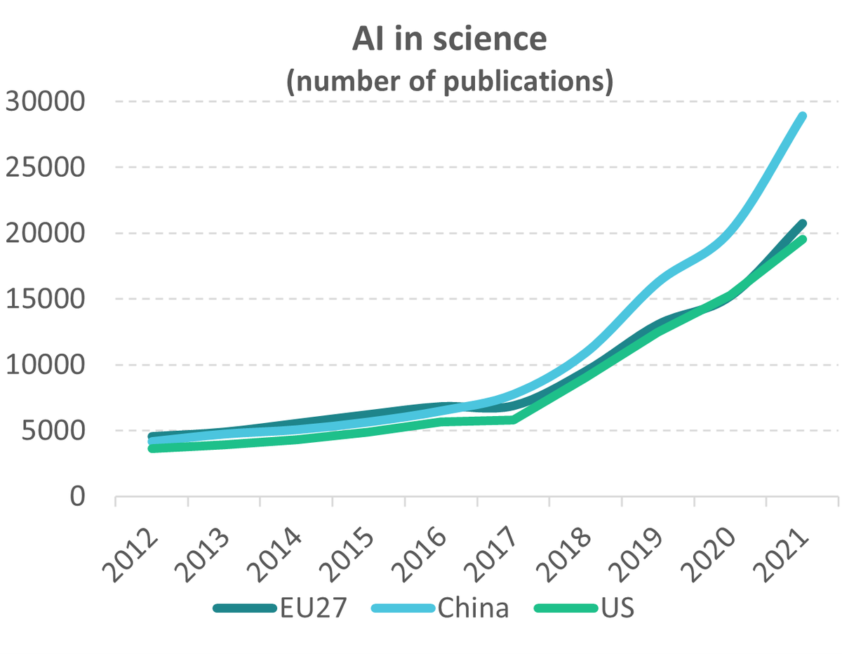 DrollPeter's tweet photo. Who's leading the race regarding AI in science? 
Which fields have seen the most new publications? 
Is the EU prepared to grasp all the benefits?

Glad to announce a 🆕 working paper based on an analyses of publication trends 👇

https://t.co/iUrCttNhej https://t.co/2X86HunBDI