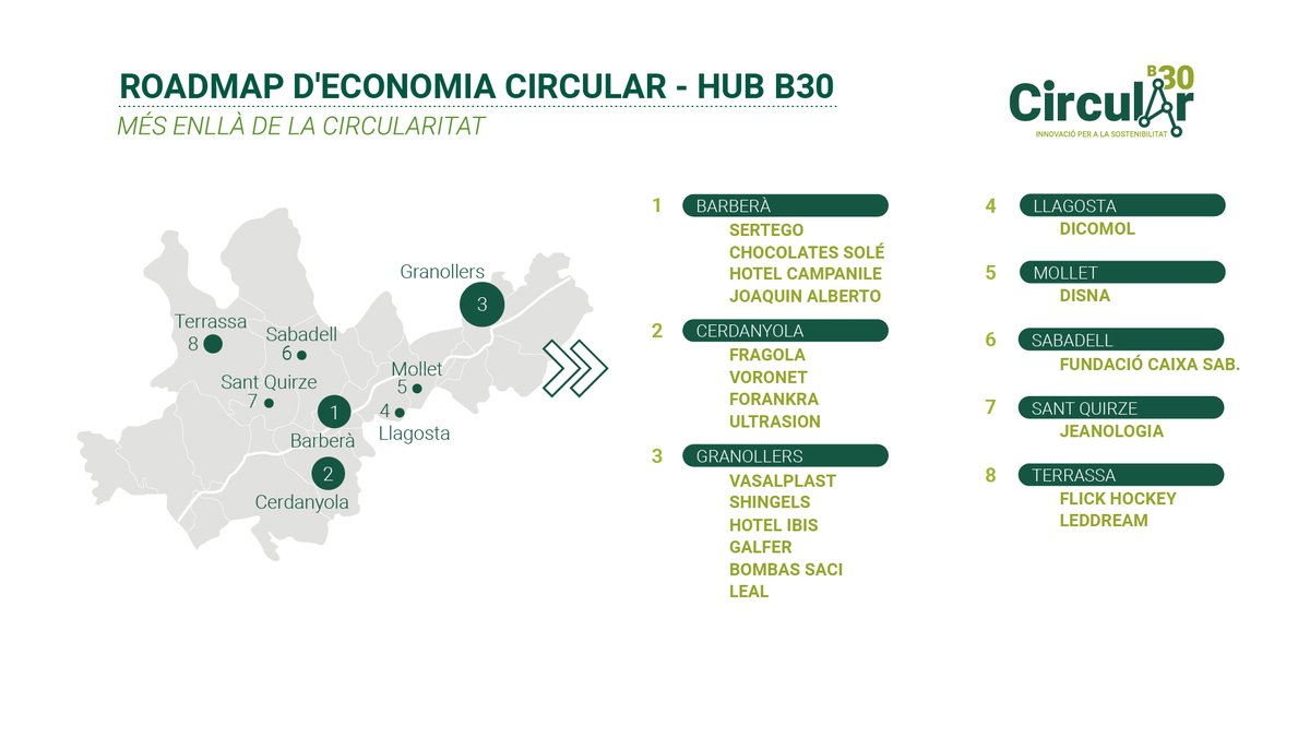 circularB30's tweet photo. En el marc del PECT @CircularB30 s’han definit 20 plans d’acció que han permès capacitar a les empreses de talent vinculat a l’economia circular♻️ @eurecat
Coneix les empreses!➡️ https://t.co/EnGLuVGDE1
#Cerdanyola #Mollet #Residu0 #EconomiaCircular #B30 #CircularB30 #ÀmbitB30 https://t.co/2lsD4XU4aa
