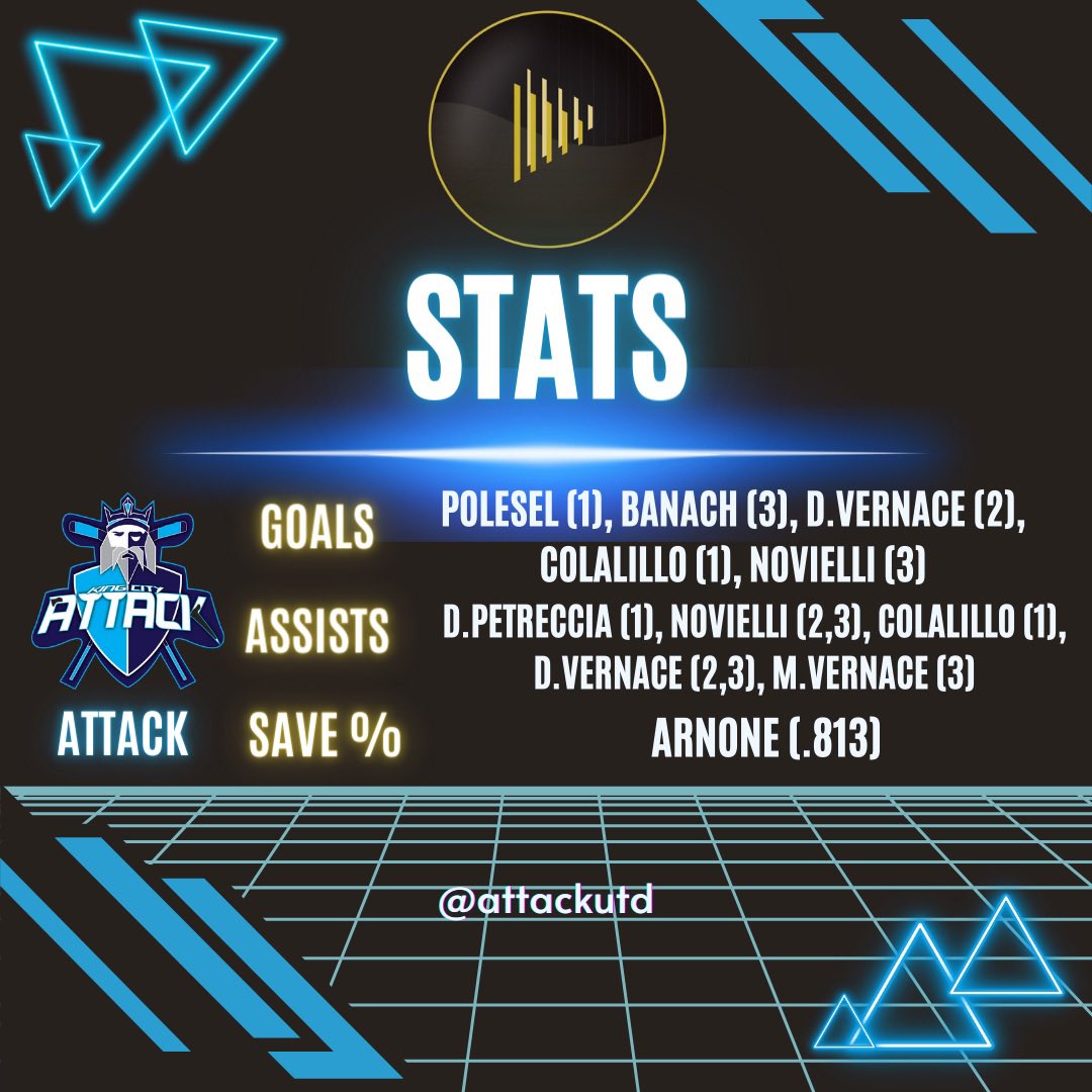 AttackUtd's tweet photo. 🏟️ F I N A L (OT) ⏱
-
King City Attack 5️⃣
•
Hollywood Express 6️⃣ https://t.co/tpAPmMRDdz
