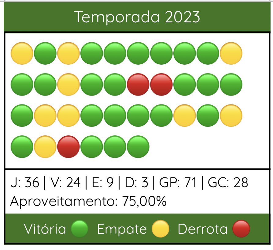 marcellorg's tweet image. Palmeiras na temporada 2023. 
75% de aproveitamento.

Absurdo!

#dataCap