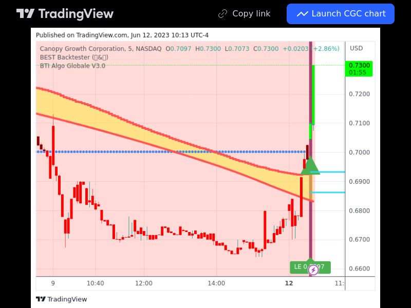 TradingView trade CGC 5 minutes 