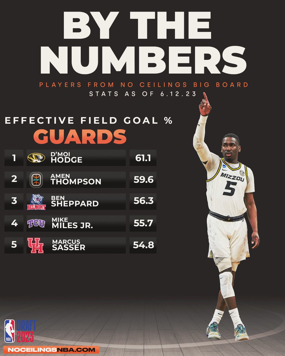 Mizzou Daily on Twitter "RT NoCeilingsNBA 📊BY THE NUMBERS 📊 🧵G U A R