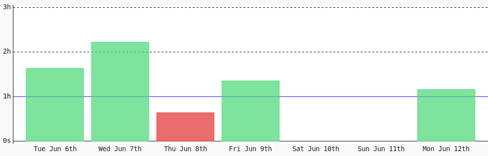 AhmadRyadh's tweet photo. Today I coded 1 hr 9 mins towards my @WakaTime goal of coding 1 hr per day ✔️ https://t.co/jAgdzClbPV