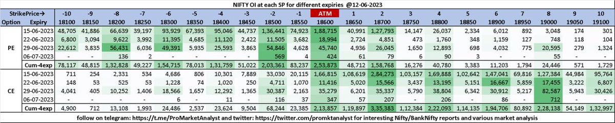 OI spread at   different expiries post 12-06-2023. #Nifty #OptionsTrading #Options   #Optionselling #nifty50 #StockMarket #OptionStrategy #OptionChain   #Optionselling