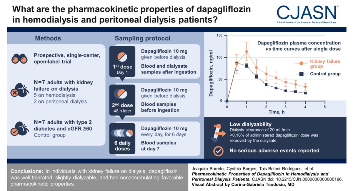 Looks like you can #Flozinate your dialysis patients!

"In individuals with kidney failure on dialysis, dapagliflozin was well-tolerated, slightly dialyzable, and had non-accumulating pharmacokinetic properties"

journals.lww.com/cjasn/_layouts…