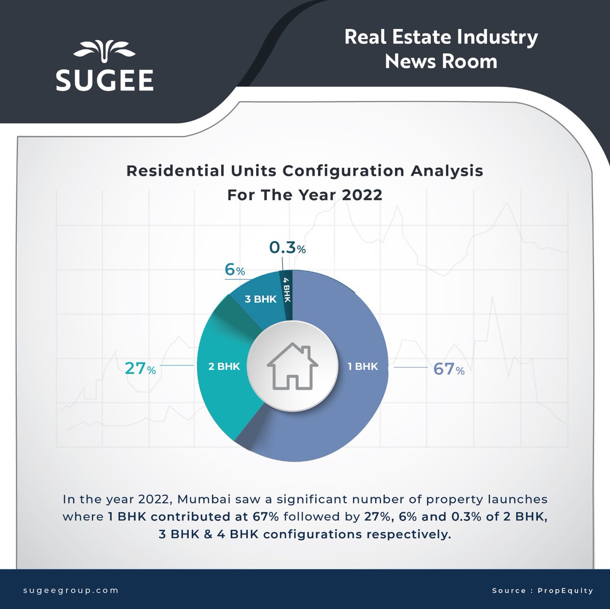 SugeeGroup's tweet photo. In 2022, Mumbai saw a substantial surge in property launches, with  35,000+ 1 BHK units launched. Other configurations were launched, with 14,000+ 2 BHK units, 3,000+ 3 BHK units, and 100+ 4 BHK units in 2022.
#SugeeNewsRoom #RealEstate #IndustryUpdates #MumbaiRealEstate https://t.co/BHGGwjUsqE