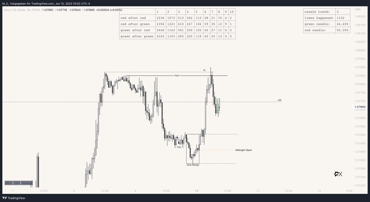 geishaXBT's tweet image. $EURUSD
+3.91
- Sweep of PDH
- over/under at resistance
- untagged Asia Low + Midnight open as DOL
- @CCPCindicator slightly confirming bias
left a small runner for lower