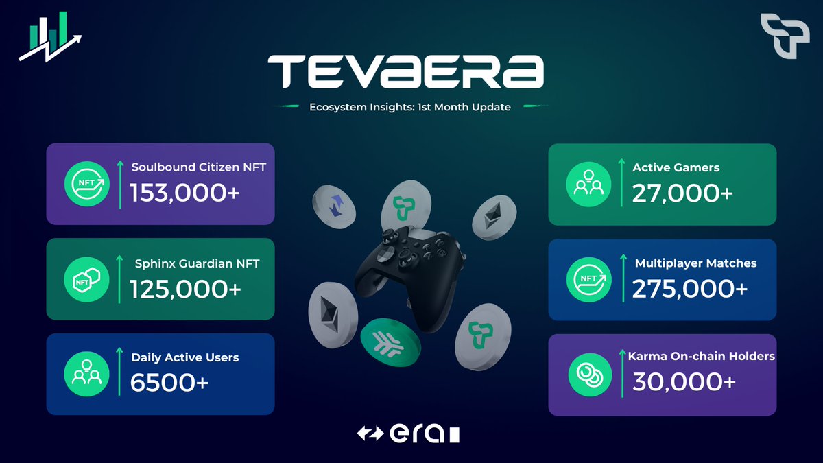 tevaera's tweet photo. Gaming has been thriving on zkSync Era 🔥

Super excited to share that we have onboarded over 150K Soulbound Citizens in the first month + of zkSync Era mainnet with 27K + active gamers, who have played over 270K + matches. 🚀

Have you played #TevaRun yet? (Free, Fun, Fair) 🎮 https://t.co/Y7SeUiV1Rk