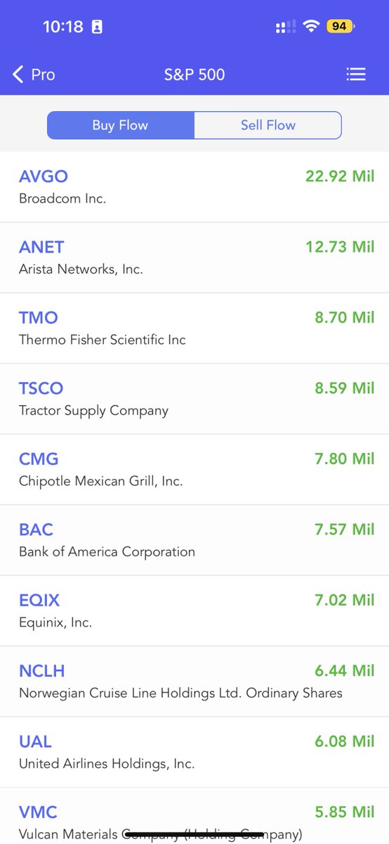 MITickWatcher's tweet photo. Today Top Flow in S&amp;P 500 #SP500, Buy Flow and Sell Flow $AVGO $ANET $TMO $TSCO $CMG $BAC $EQIX $NCLH $UAL $VMC $TSLA $NVDA $AMD $META $AMZN $AAPL $MSFT $XOM $SLB $BKNG #stock #stocks #StockMarket #Investment #investing https://t.co/Gr3YvQytXq https://t.co/FHvGPoMVMz