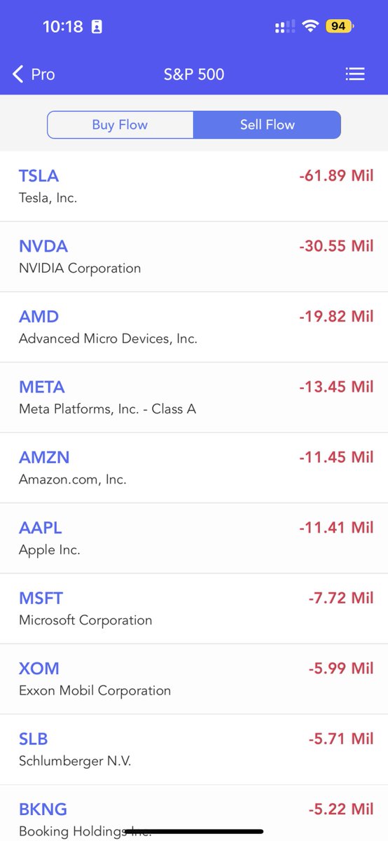 MITickWatcher's tweet photo. Today Top Flow in S&amp;P 500 #SP500, Buy Flow and Sell Flow $AVGO $ANET $TMO $TSCO $CMG $BAC $EQIX $NCLH $UAL $VMC $TSLA $NVDA $AMD $META $AMZN $AAPL $MSFT $XOM $SLB $BKNG #stock #stocks #StockMarket #Investment #investing https://t.co/Gr3YvQytXq https://t.co/FHvGPoMVMz