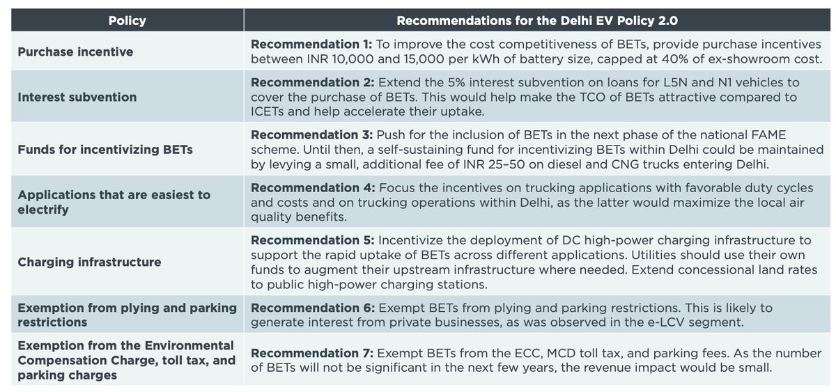 Harsimran Kaur (@harsimrankaur09) on Twitter photo As <a href="/TransportDelhi/">Transport for Delhi</a> devises the new Delhi EV policy 2.0, here's a list of policy measures it must consider to support battery electric trucks.
For details, check out: theicct.org/publication/hd…
<a href="/DelhiGovDigital/">Delhi Government</a> <a href="/SwitchDelhi/">Switch Delhi</a> <a href="/narla_anirudh/">Anirudh Narla</a> As <a href="/TransportDelhi/">Transport for Delhi</a> devises the new Delhi EV policy 2.0, here's a list of policy measures it must consider to support battery electric trucks.
For details, check out: theicct.org/publication/hd…
<a href="/DelhiGovDigital/">Delhi Government</a> <a href="/SwitchDelhi/">Switch Delhi</a> <a href="/narla_anirudh/">Anirudh Narla</a>