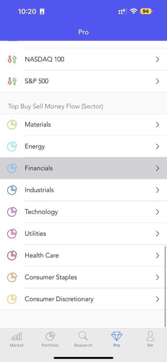 MITickWatcher's tweet photo. Today Top Flow in #Financial sector, Buy Flow &amp; Sell Flow $BAC $NDAQ $PNC $MCO $WFC $SPG $EQR $HBAN $MMC $STT $FHN $USB $C $PLD $GS $TRV $CMA $ALL $PSA $CME #stock #stocks #StockMarket #Investment #finance #investing https://t.co/Gr3YvQytXq https://t.co/6TJNL7yWFU