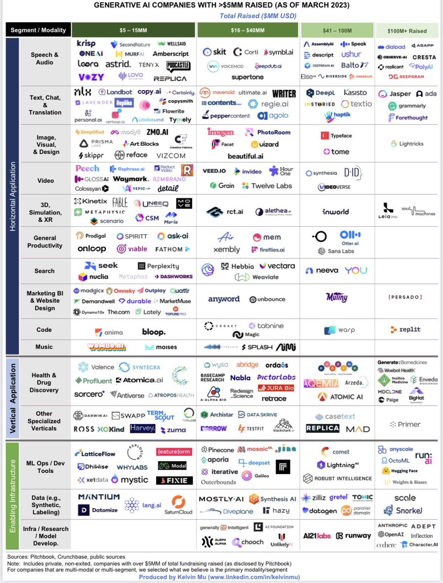 #GenerativeAI Companies with >$5MM Raise (March 2023) By Peter Yang

Do add your thoughts on the future of #GenerativeAI Companies.

#ArtificialIntelligence #automation #GenerativeAI #chatgpt4 #cloud #OpenAIChatGPT #data #digitalhealth #healthtech #IoT #technology #5G #telehealth