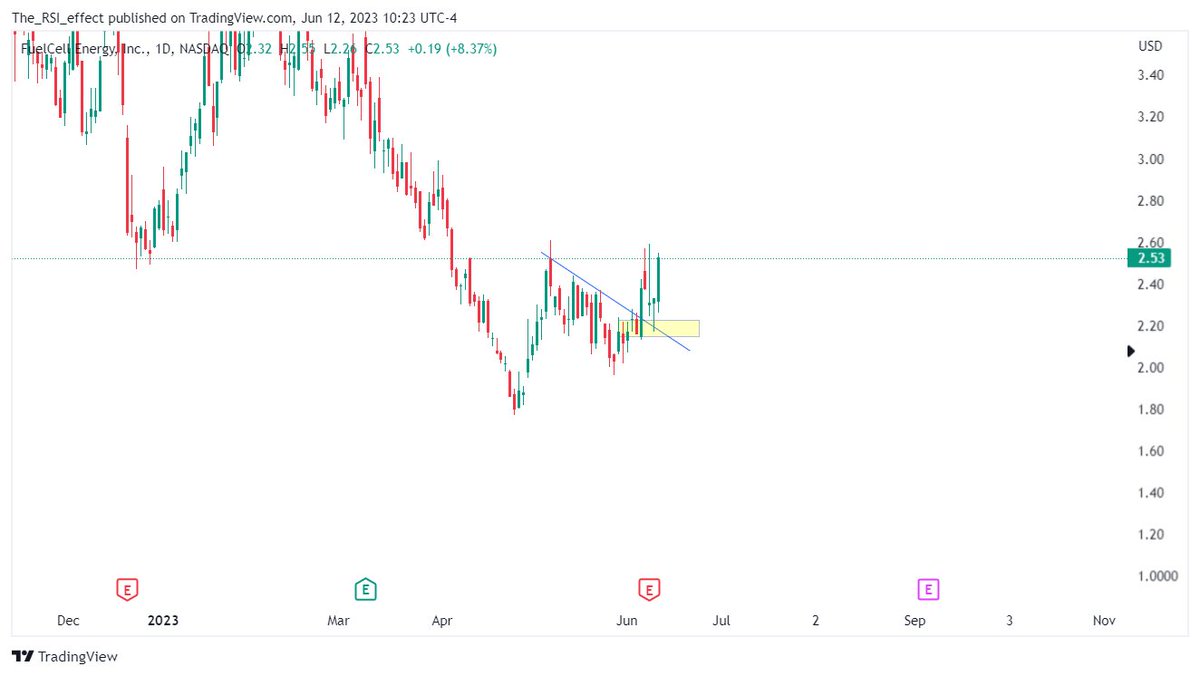 TheRSIeffect's tweet photo. $FCEL update https://t.co/eWB9U4w6YL
