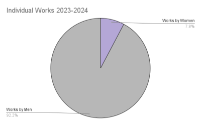 Our annual REPERTOIRE REPORT is here: BY THE NUMBERS! Since 2008, the intrepid Sarah Baer has analyzed the programming of the top 21 U.S. orchestras.  Does this coming season show progress in the fair representation of works by women? wophil.org/2023-2024-seas…
