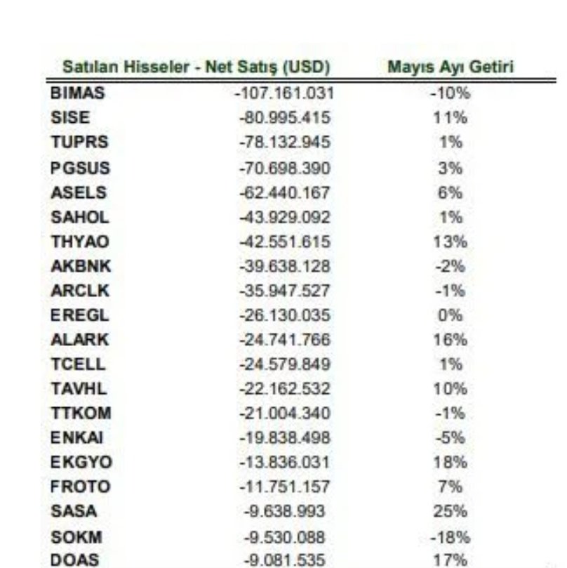 Borsa İstanbul'da alış ve satış yapan yabancı yatırımcıların Mayıs ayında en çok aldıkları hisseler ile en çok satış yaptıkları hisseler de belli oldu. İşte yabancının geçen ay en çok aldığı 10 hisse

#toaso #aefes #kchol #ccola #klrho #enjsa #bigch #ykbnk #brsan #gubrf #aksen…