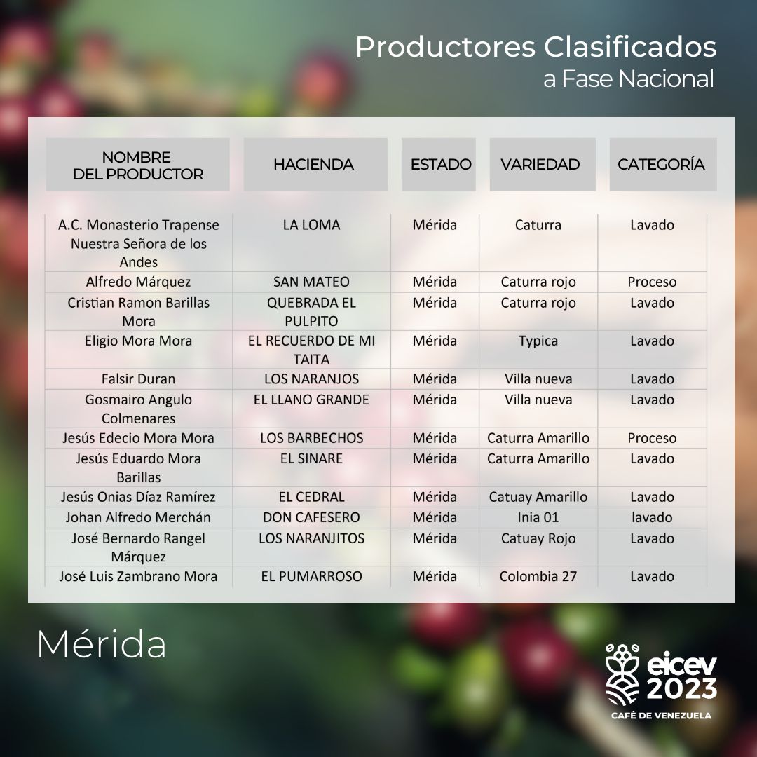 InsaiVeOficial's tweet photo. #IránYVenezuelaUnidas
Resultados de los cafés que clasificaron a Ronda Nacional. Culminada la fase de preselección de los cafés; de los 186 lotes participantes han sido seleccionados 85 que pasarán a la siguiente ronda
@NicolasMaduro
@MinAgriculturaV
@wcastroPSUV
@Tibisaylcastro https://t.co/UK5zB38EBU