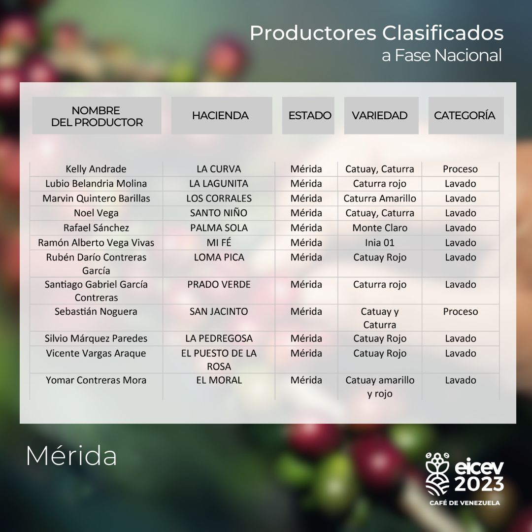 InsaiVeOficial's tweet photo. #IránYVenezuelaUnidas
Resultados de los cafés que clasificaron a Ronda Nacional. Culminada la fase de preselección de los cafés; de los 186 lotes participantes han sido seleccionados 85 que pasarán a la siguiente ronda
@NicolasMaduro
@MinAgriculturaV
@wcastroPSUV
@Tibisaylcastro https://t.co/UK5zB38EBU