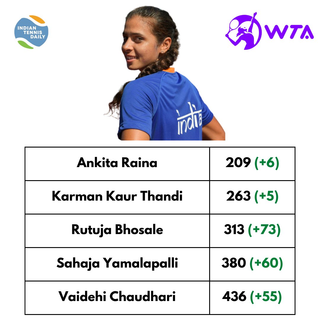 Indian Tennis Daily (ITD) on Twitter "India's Top 5 WTA players as per