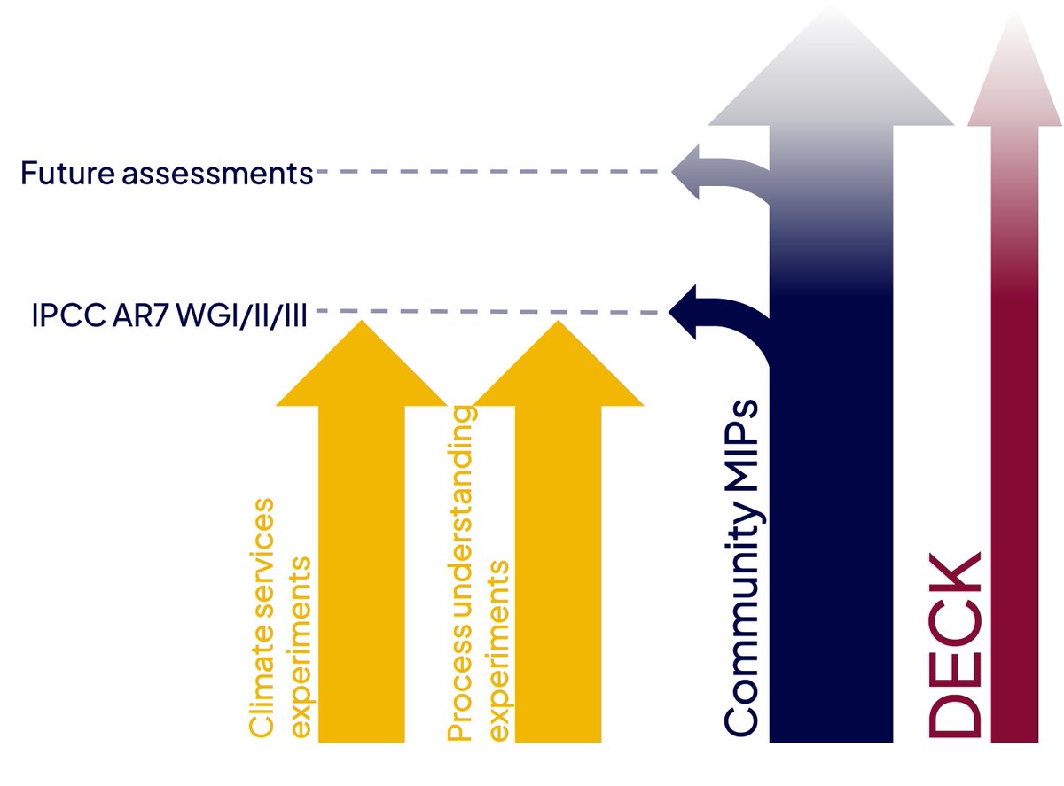 Are you wondering about the #CMIP7 timeline? Always keep up to date with our new CMIP7 webpage 👉wcrp-cmip.org/cmip7/ We'll always update this page with the latest info