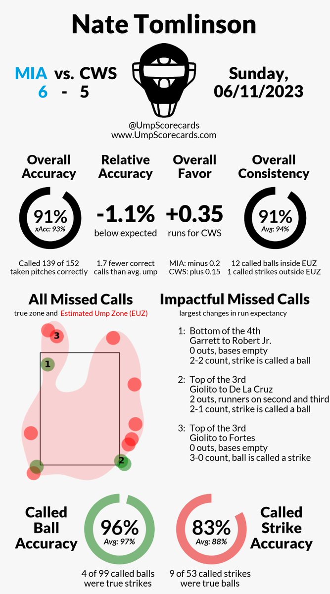 UmpScorecards's tweet photo. Umpire: Nate Tomlinson
Final: Marlins 6, White Sox 5
#MakeItMiami // #WhiteSox
#MIAvsCWS // #CWSvsMIA
More stats for this game π
https://t.co/R27jzaEpZX https://t.co/CU6P3UsSDG