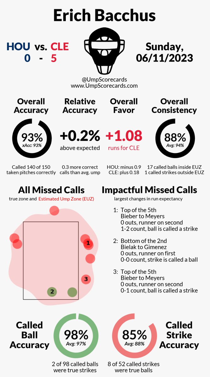 UmpScorecards's tweet image. Umpire: Erich Bacchus
Final: Astros 0, Guardians 5
#Ready2Reign // #ForTheLand
#HOUvsCLE // #CLEvsHOU

More stats for this game 👇
umpscorecards.com/single_game/?g…