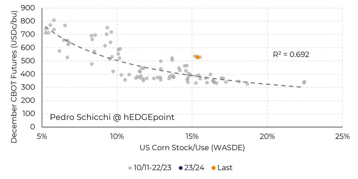pedro_schicchi's tweet photo. I fully agree that trend yield will not be achieved in the US, but in price terms I keep getting back to this chart.
Corn futures are already reflecting a tighter crop, ~10% stock/use. With curr demand and area, yield would have to drop to 172.7, I don't think it's that bad yet https://t.co/1KGWHV0ACl