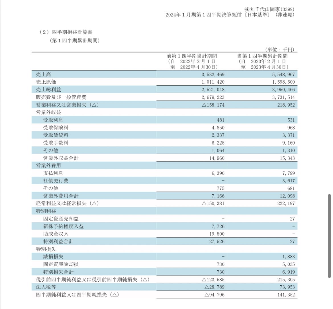 今日の短信
丸千代山岡家　四半期業績

売上　55.7億円(＋57.1%)
純利益　1.41億円(前期赤字)

みんな大好き山岡家
コロナ緩和で客足が戻っていることがわかる
だいぶ景気が回復してきた

#投資家さんとつながりたい 
#日本株